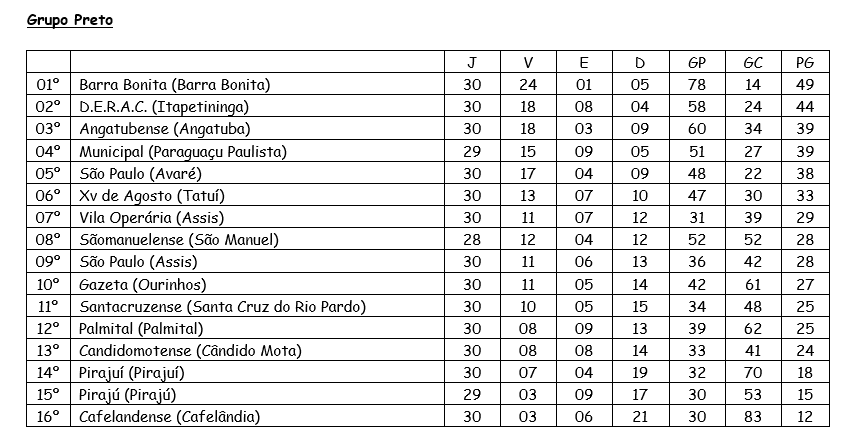Tabela de classificação do Campeonato Paulista A3! #FutebolPaulista  #PaulistãoA3 #paulista #futebol #soccer #campeonatopa…