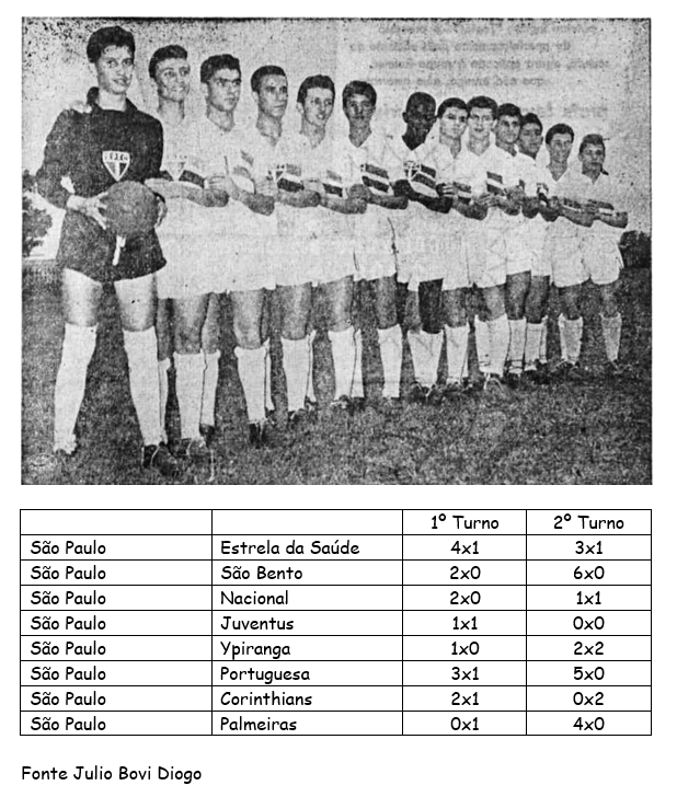 Campeões da Segunda Divisão do Campeonato Paulista (1960